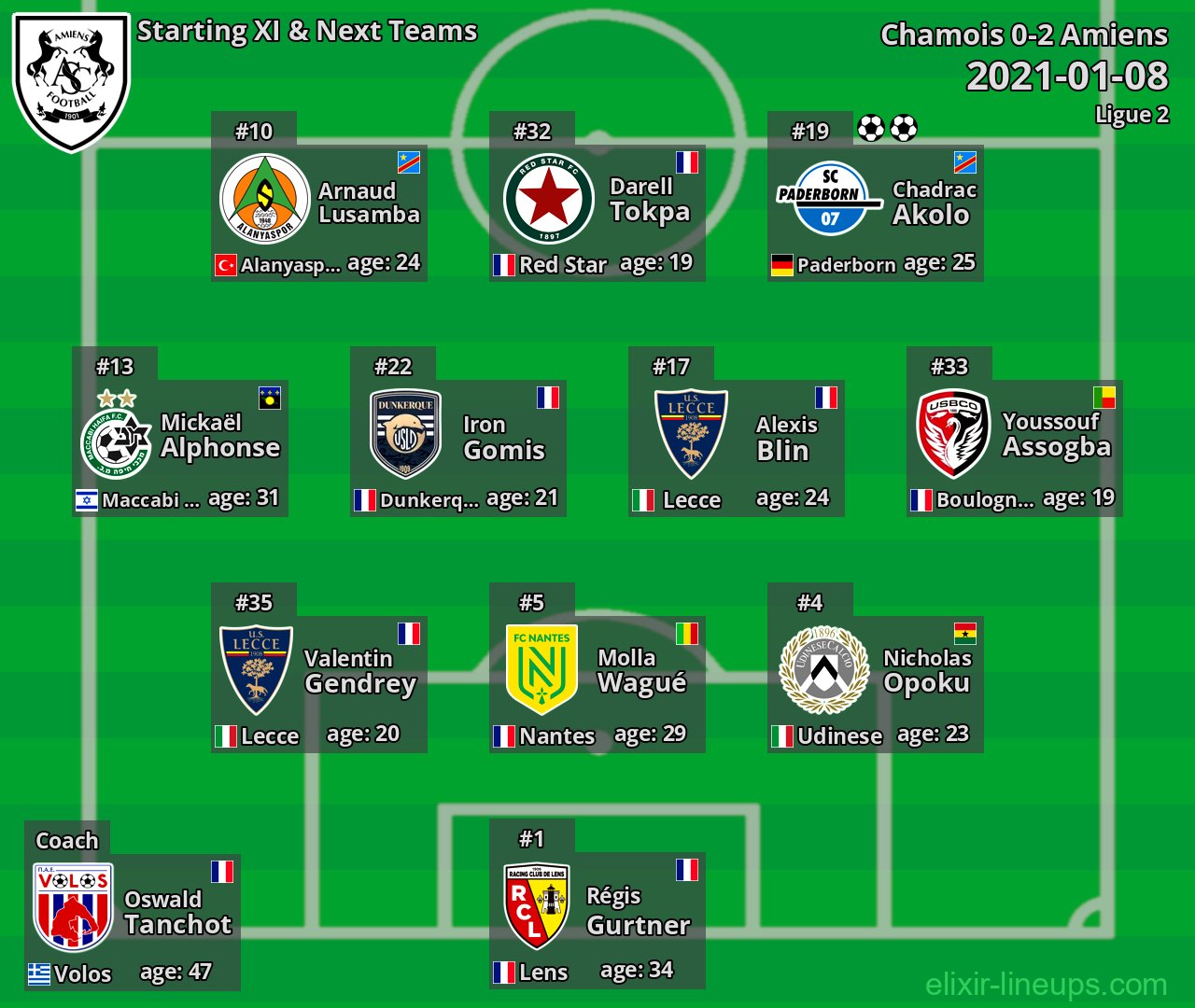 Amiens Starting XI & Next Teams 2021-01-08