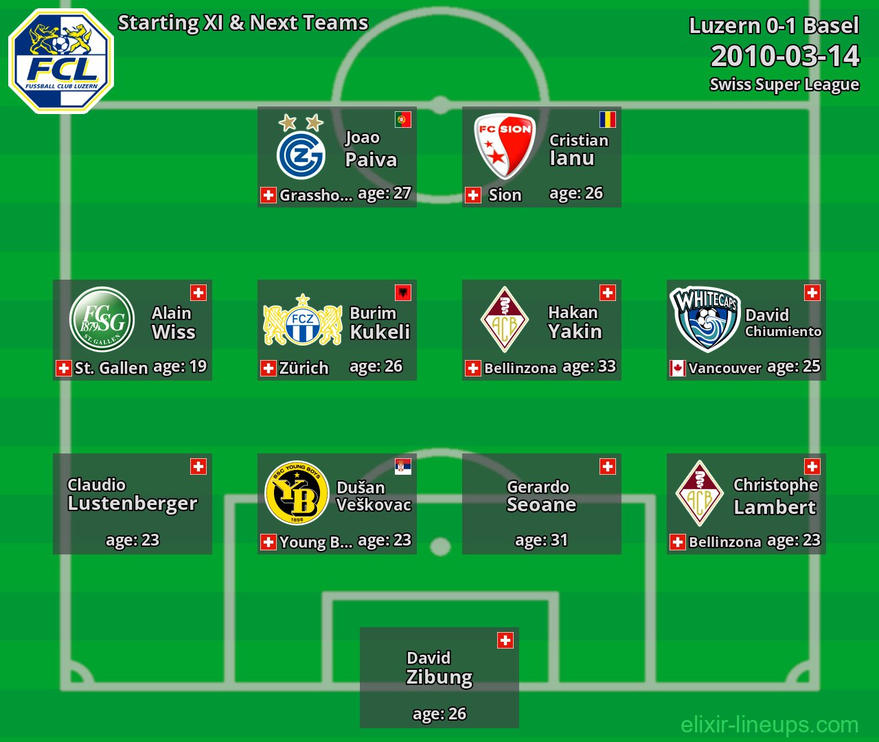 Luzern Starting XI & Next Teams 2010-03-14