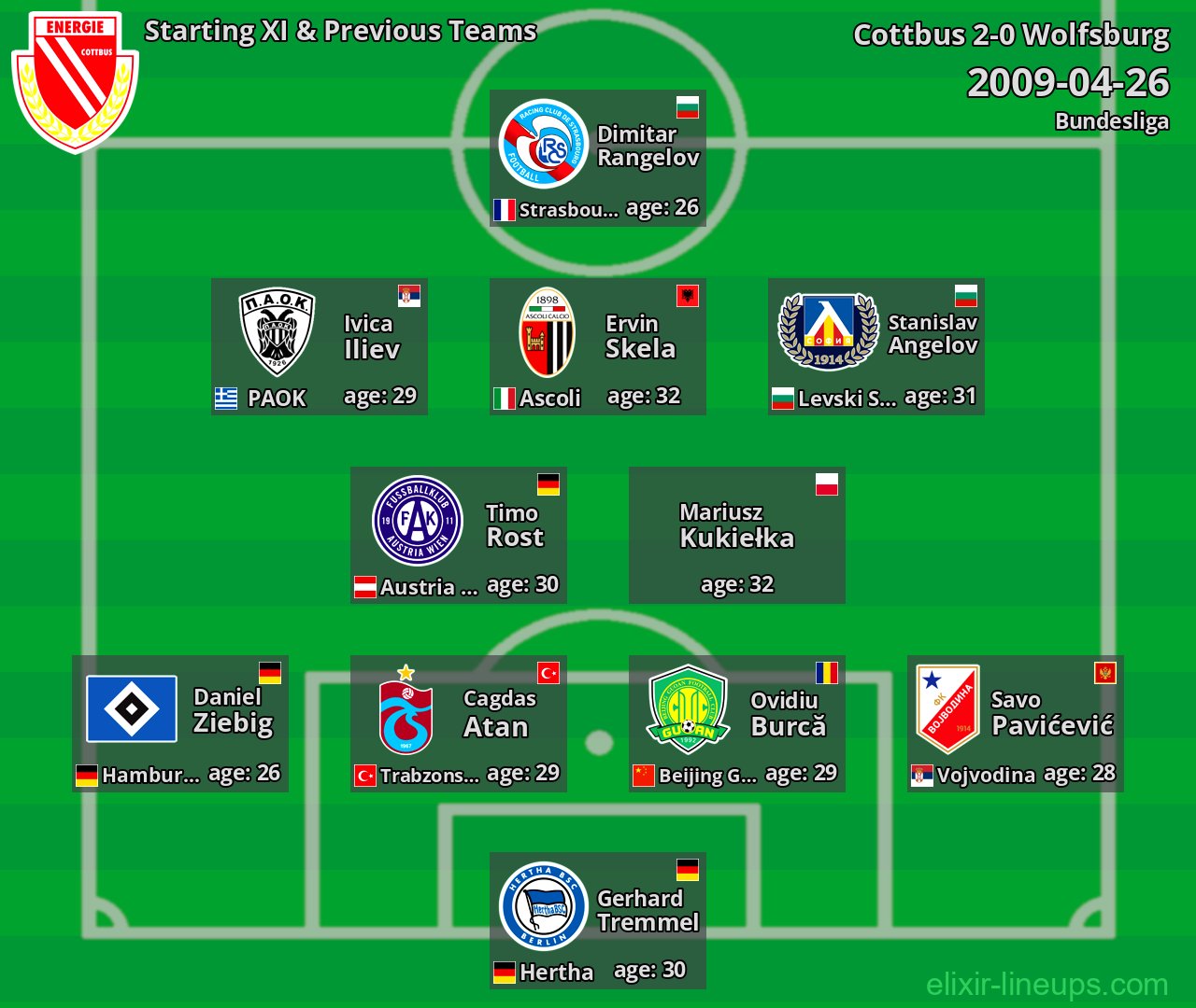 Cottbus Starting XI & Previous Teams 2009-04-26