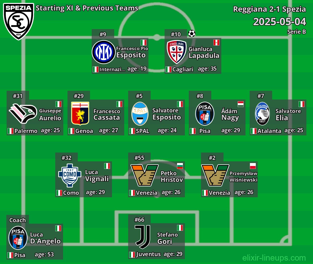Spezia Starting XI & Previous Teams 2025-05-04