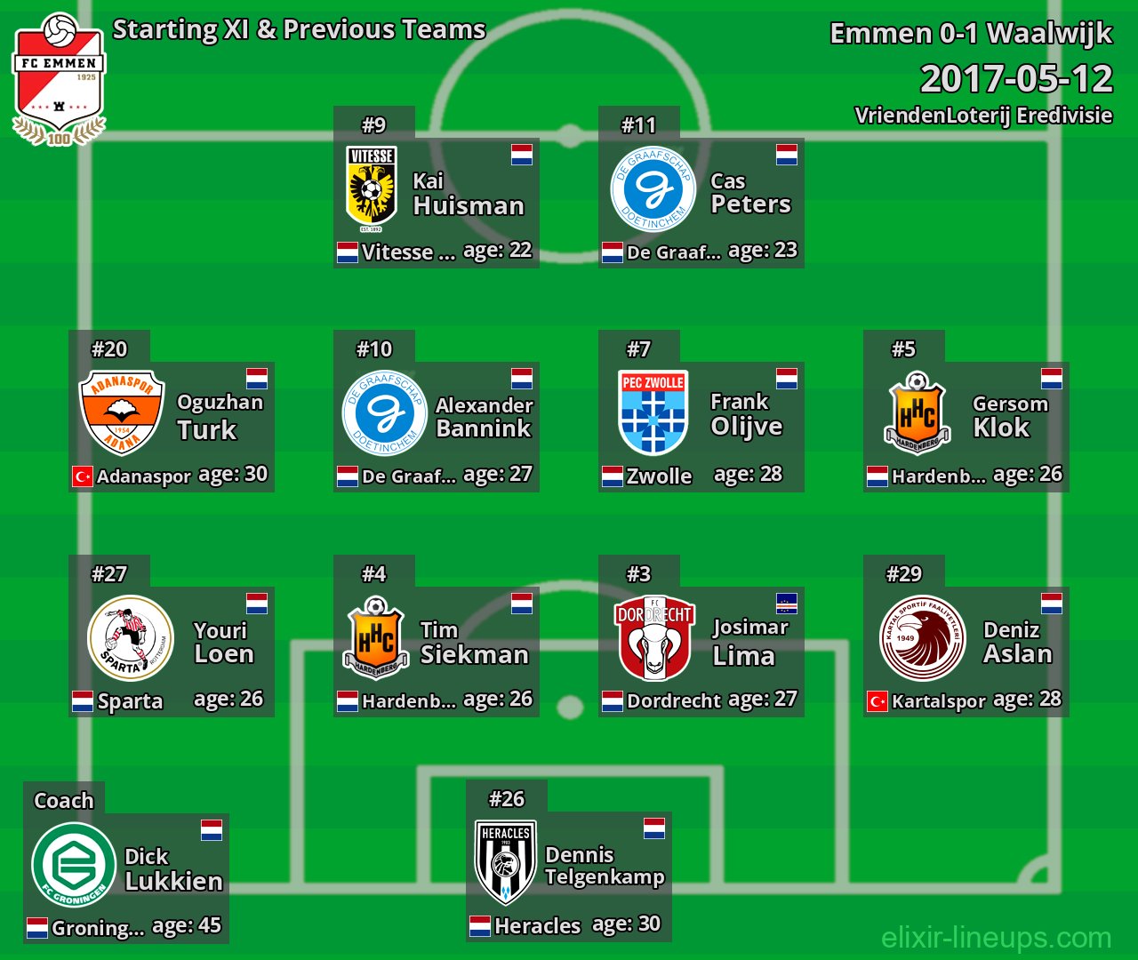 Emmen Starting XI & Previous Teams 2017-05-12