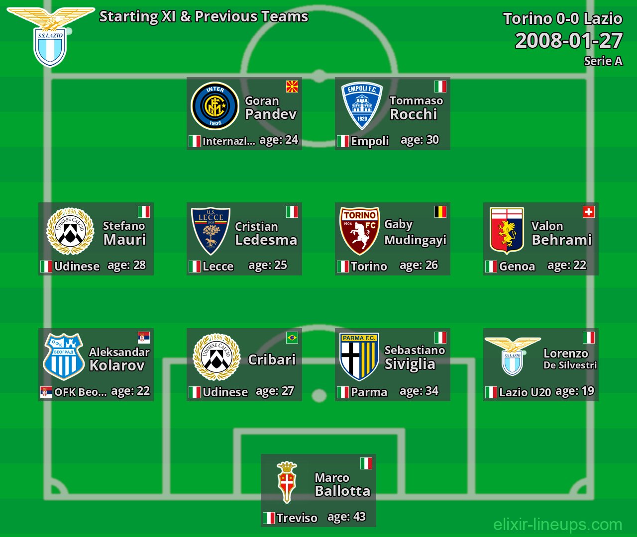 Lazio Starting XI & Previous Teams 2008-01-27
