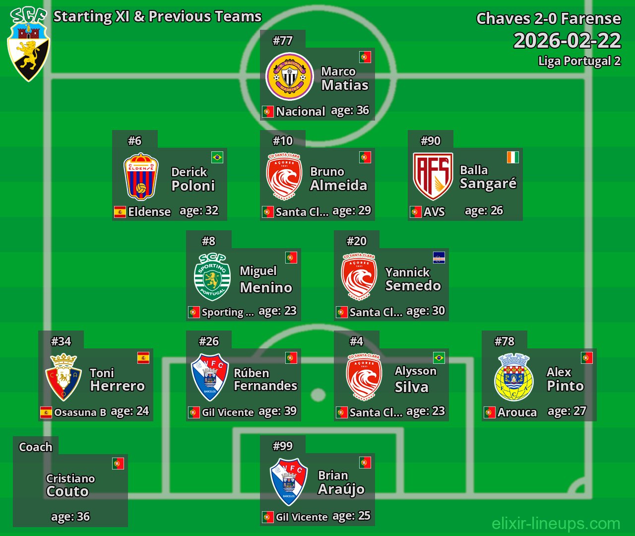 Farense Starting XI & Previous Teams 2026-02-22
