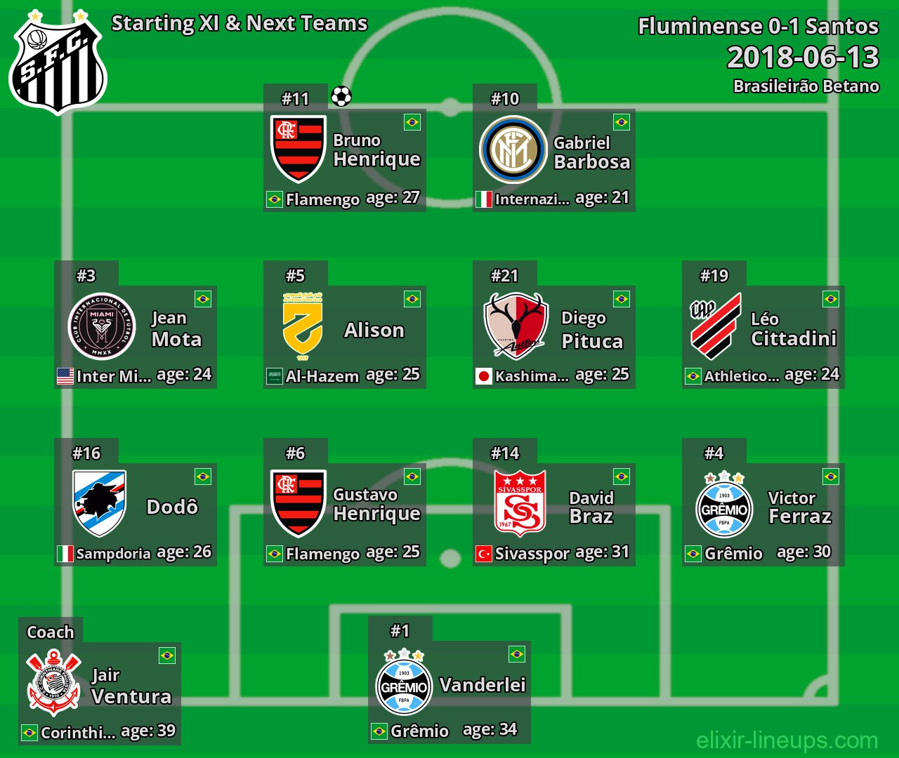 Santos Starting XI & Next Teams 2018-06-13