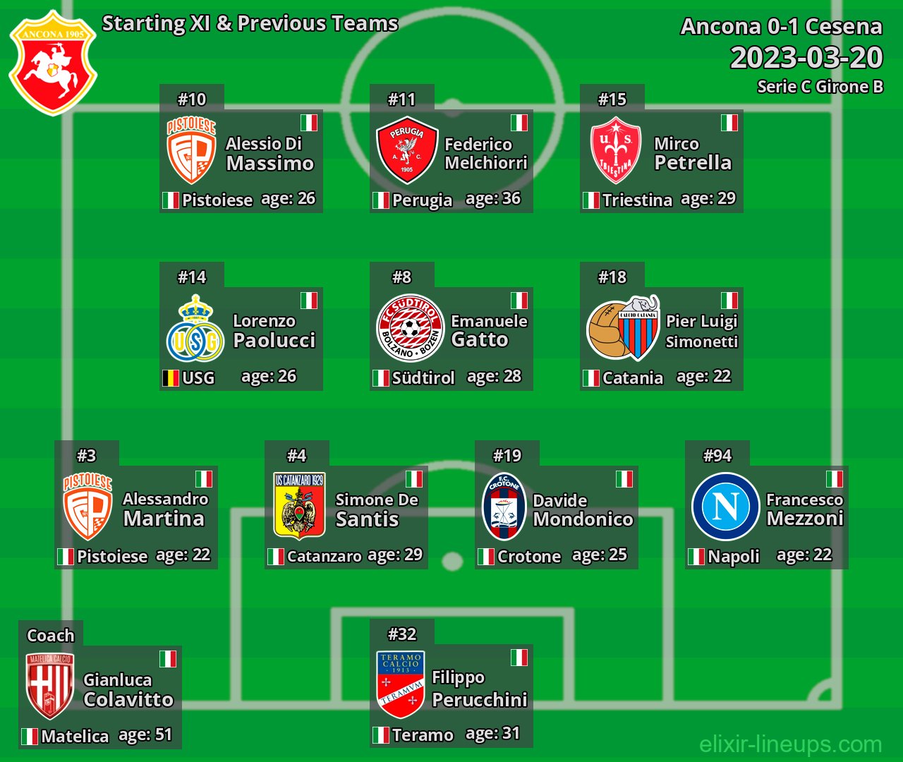 Ancona Starting XI & Previous Teams 2023-03-20