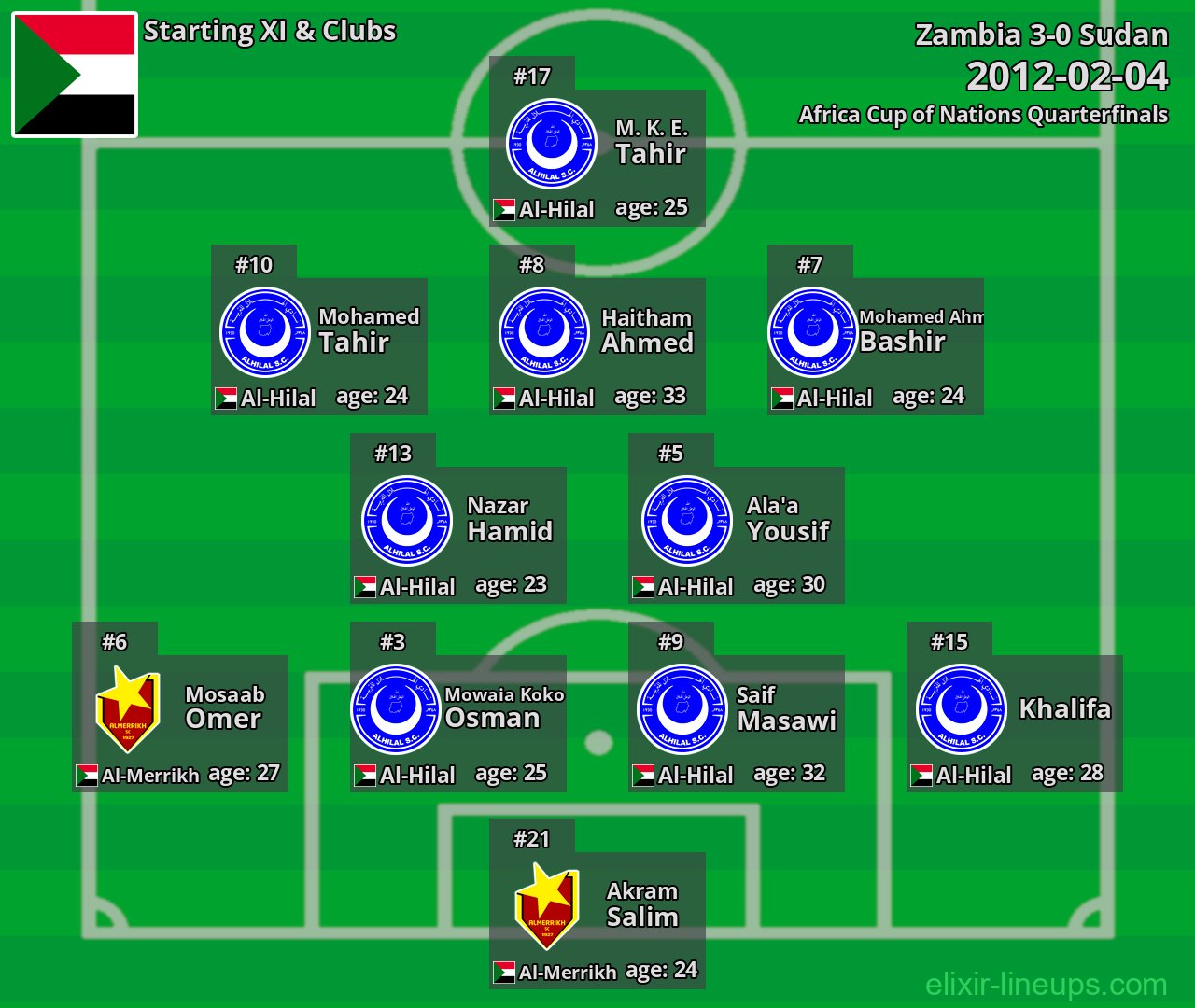 Sudan Starting XI 2012-02-04