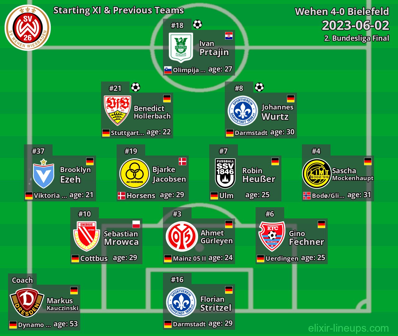 Wehen Starting XI & Previous Teams 2023-06-02
