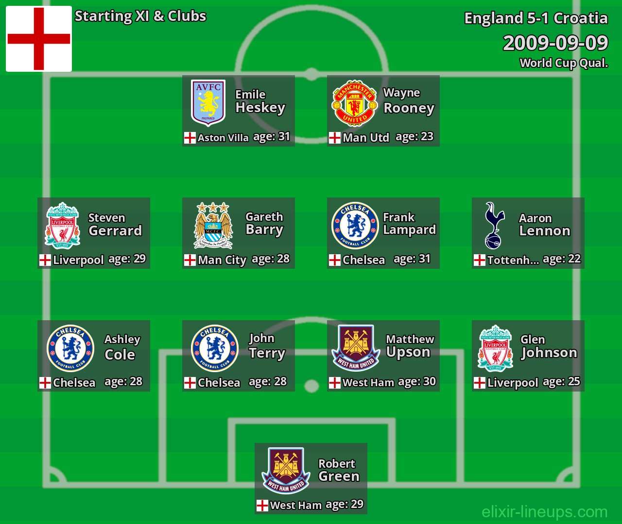 England Starting XI 2009-09-09