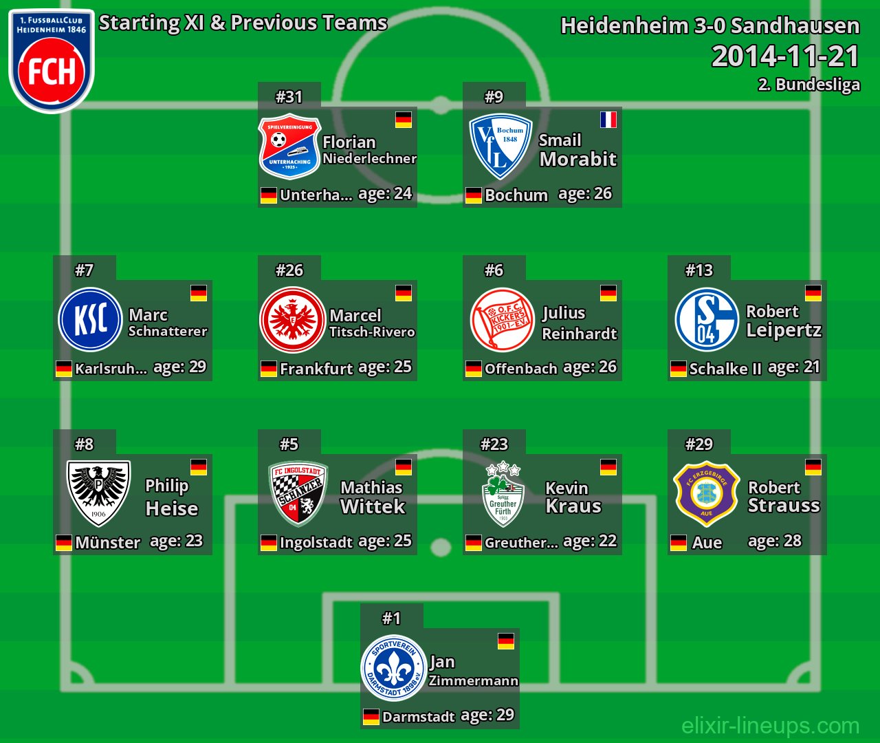 Heidenheim Starting XI & Previous Teams 2014-11-21