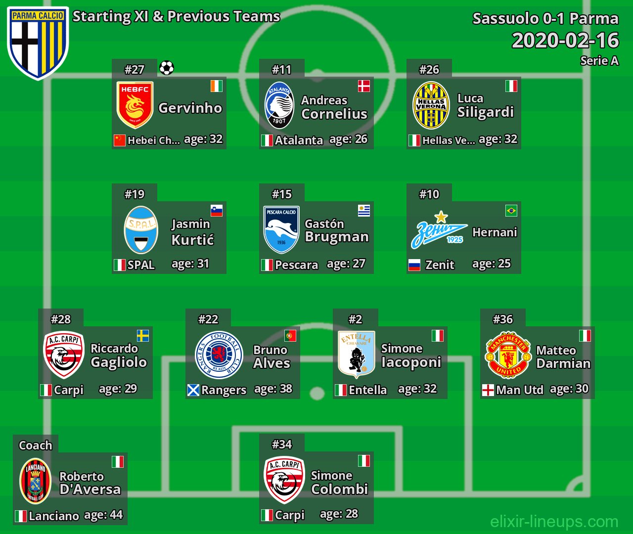 Parma Starting XI & Previous Teams 2020-02-16