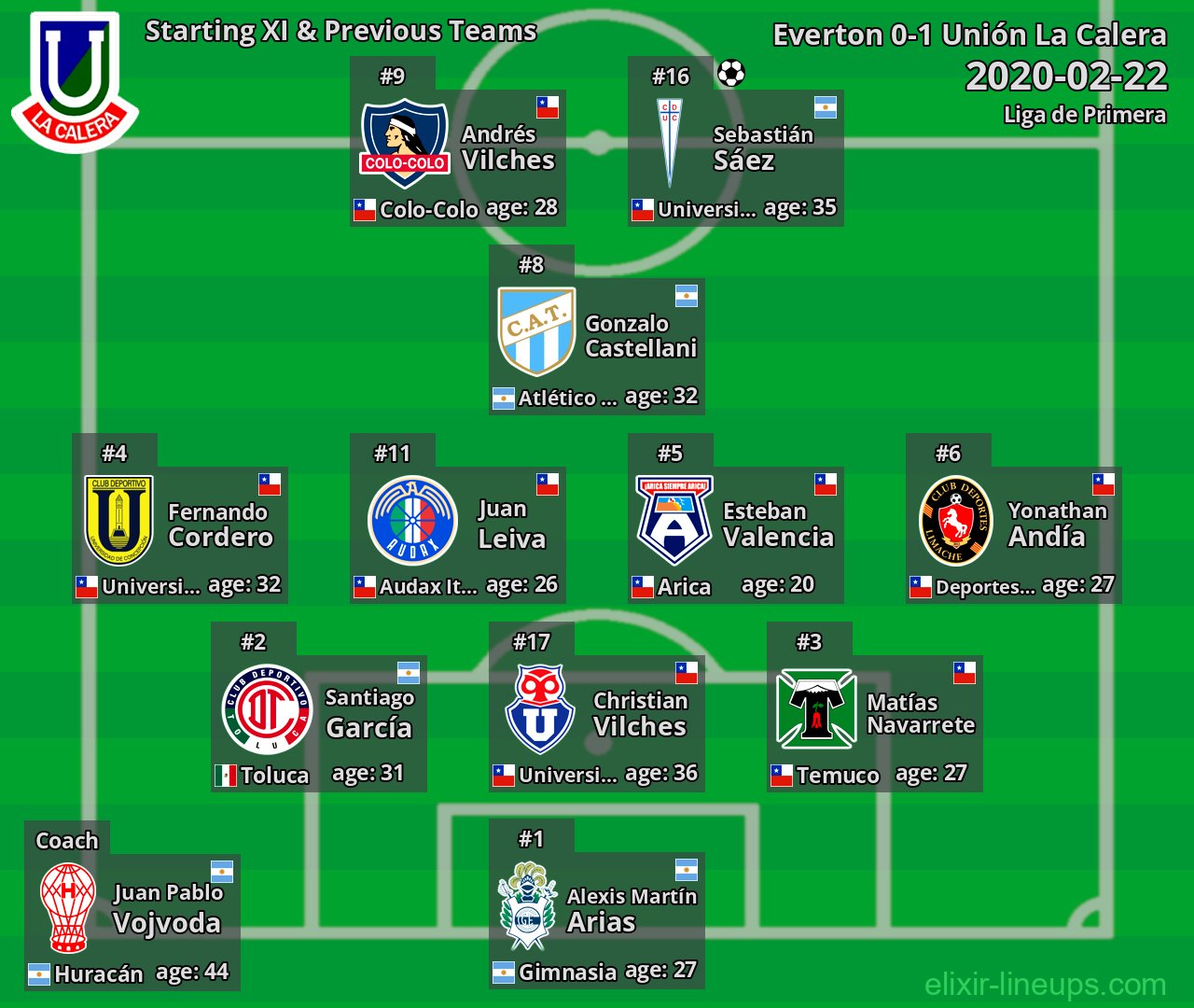 Unión La Calera Starting XI & Previous Teams 2020-02-22