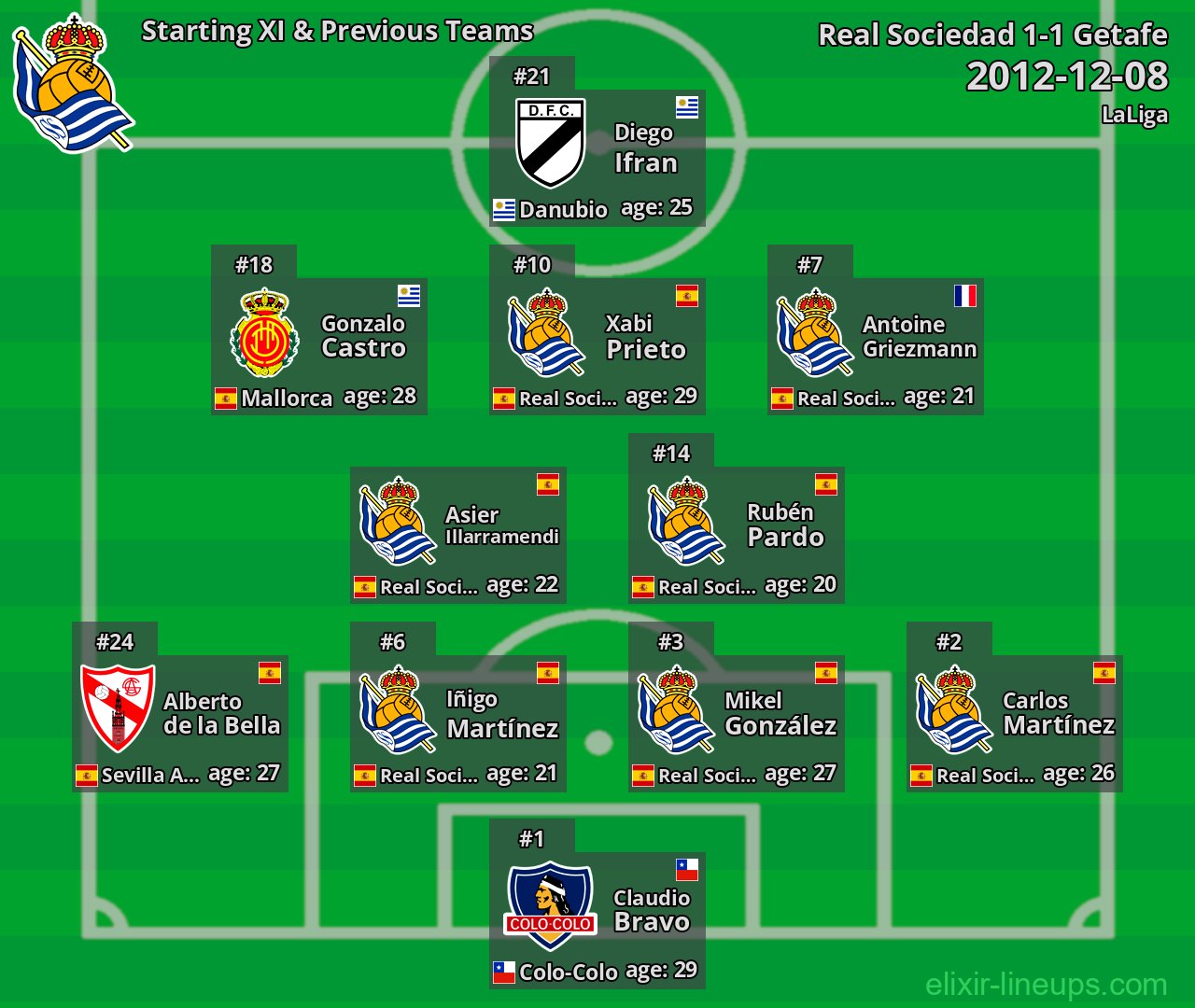 Real Sociedad Starting XI & Previous Teams 2012-12-08