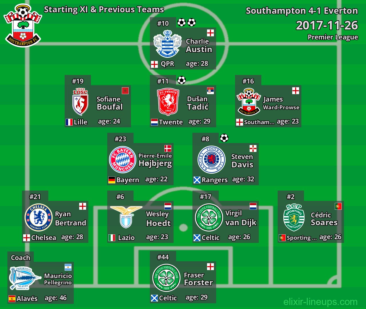 Southampton Starting XI & Previous Teams 2017-11-26