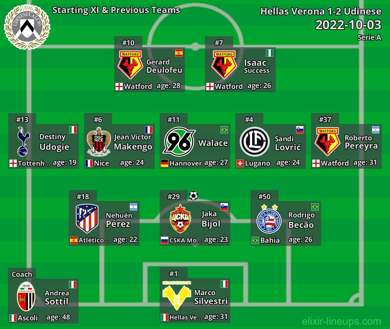 Udinese Starting XI & Previous Teams 2022-10-03