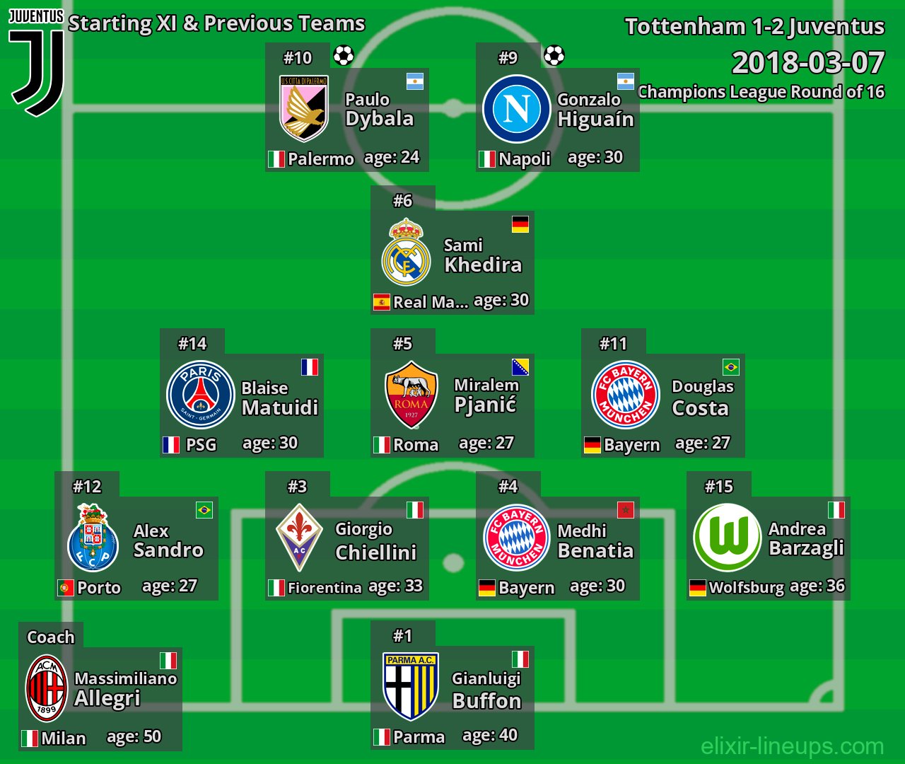 Juventus Starting XI & Previous Teams 2018-03-07