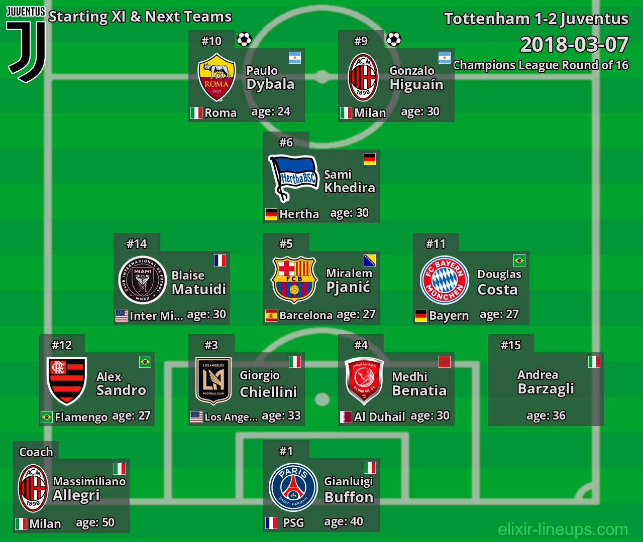Juventus Starting XI & Next Teams 2018-03-07