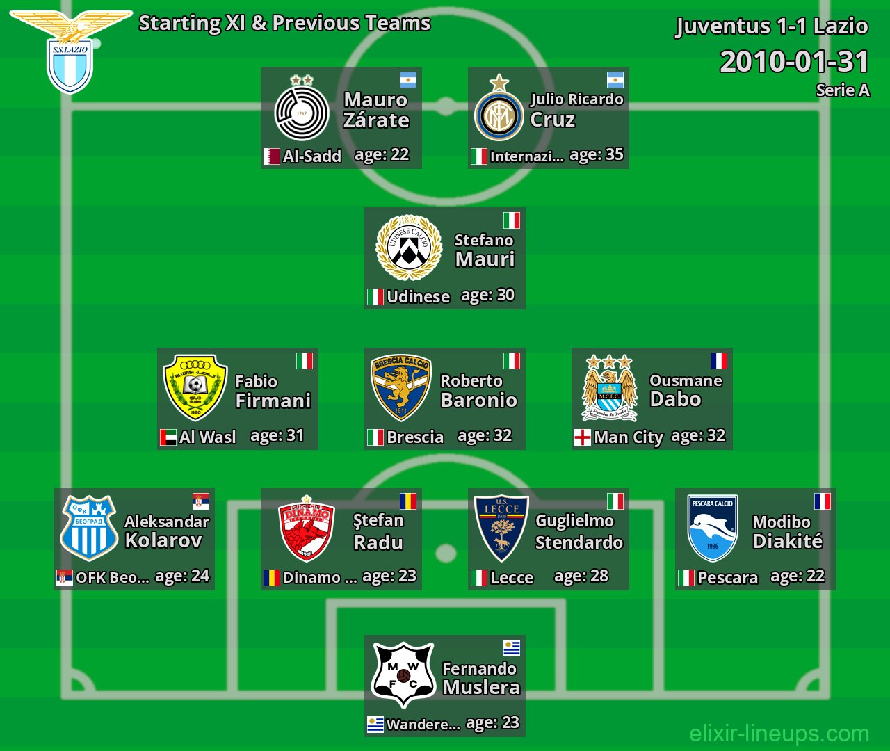 Lazio Starting XI & Previous Teams 2010-01-31