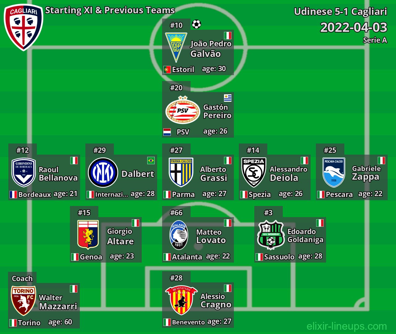 Cagliari Starting XI & Previous Teams 2022-04-03