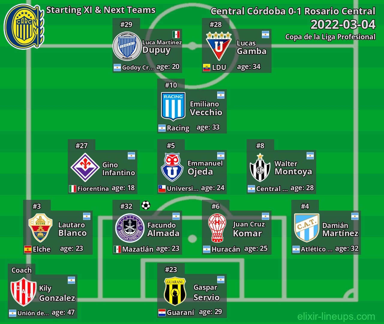 Rosario Central Starting XI & Next Teams 2022-03-04