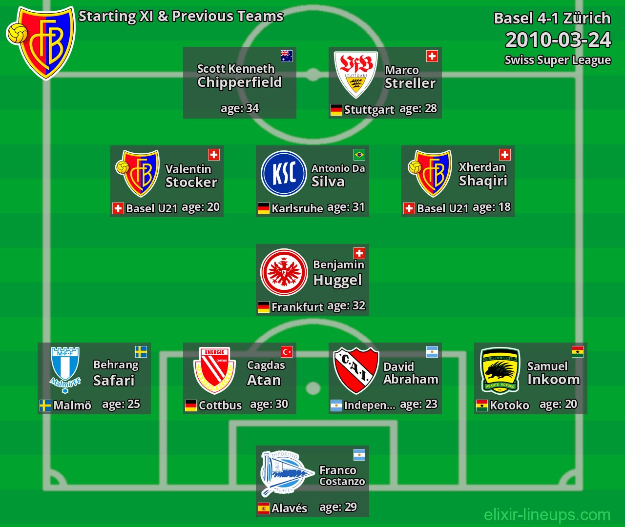 Basel Starting XI & Previous Teams 2010-03-24