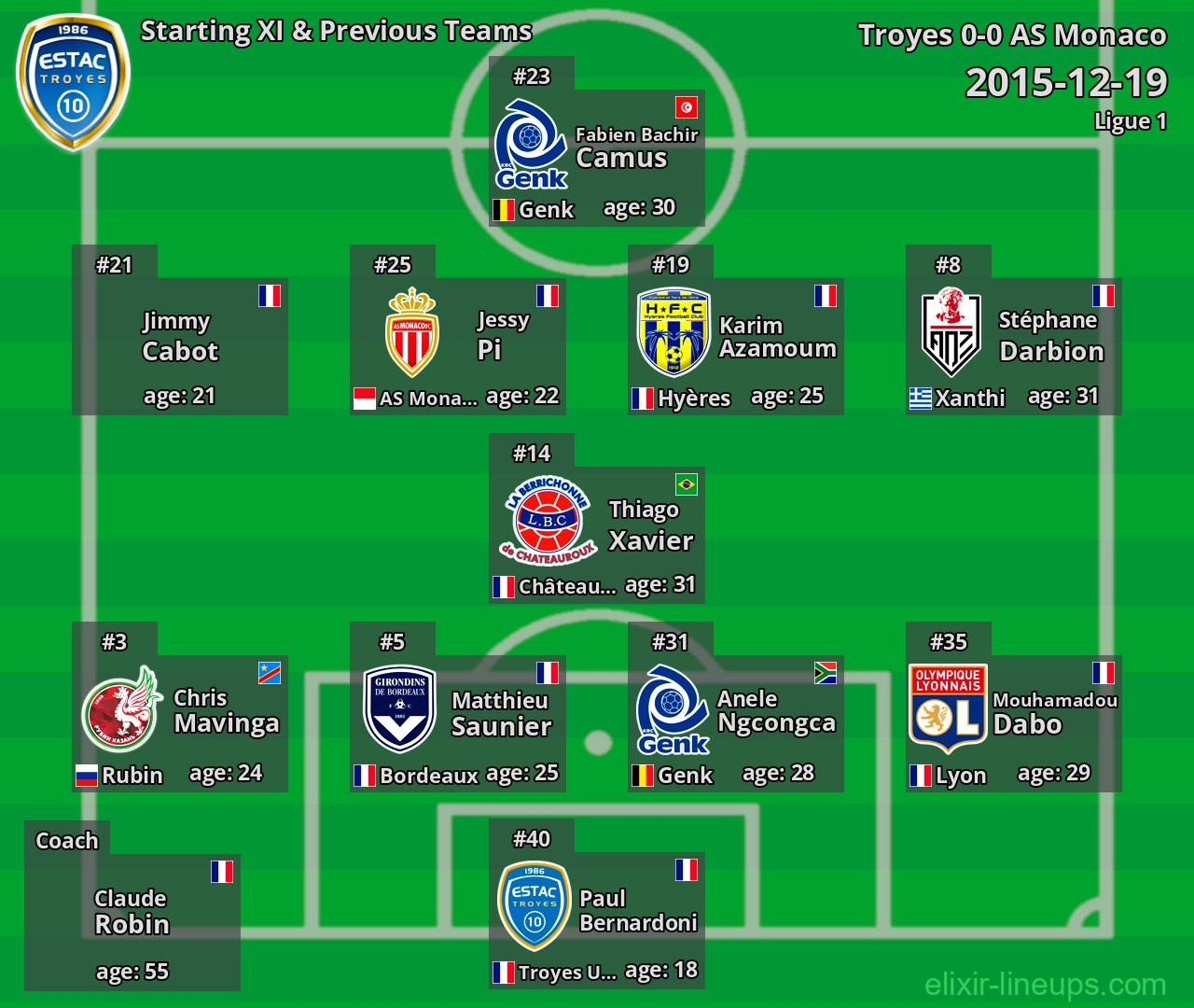 Troyes Starting XI & Previous Teams 2015-12-19