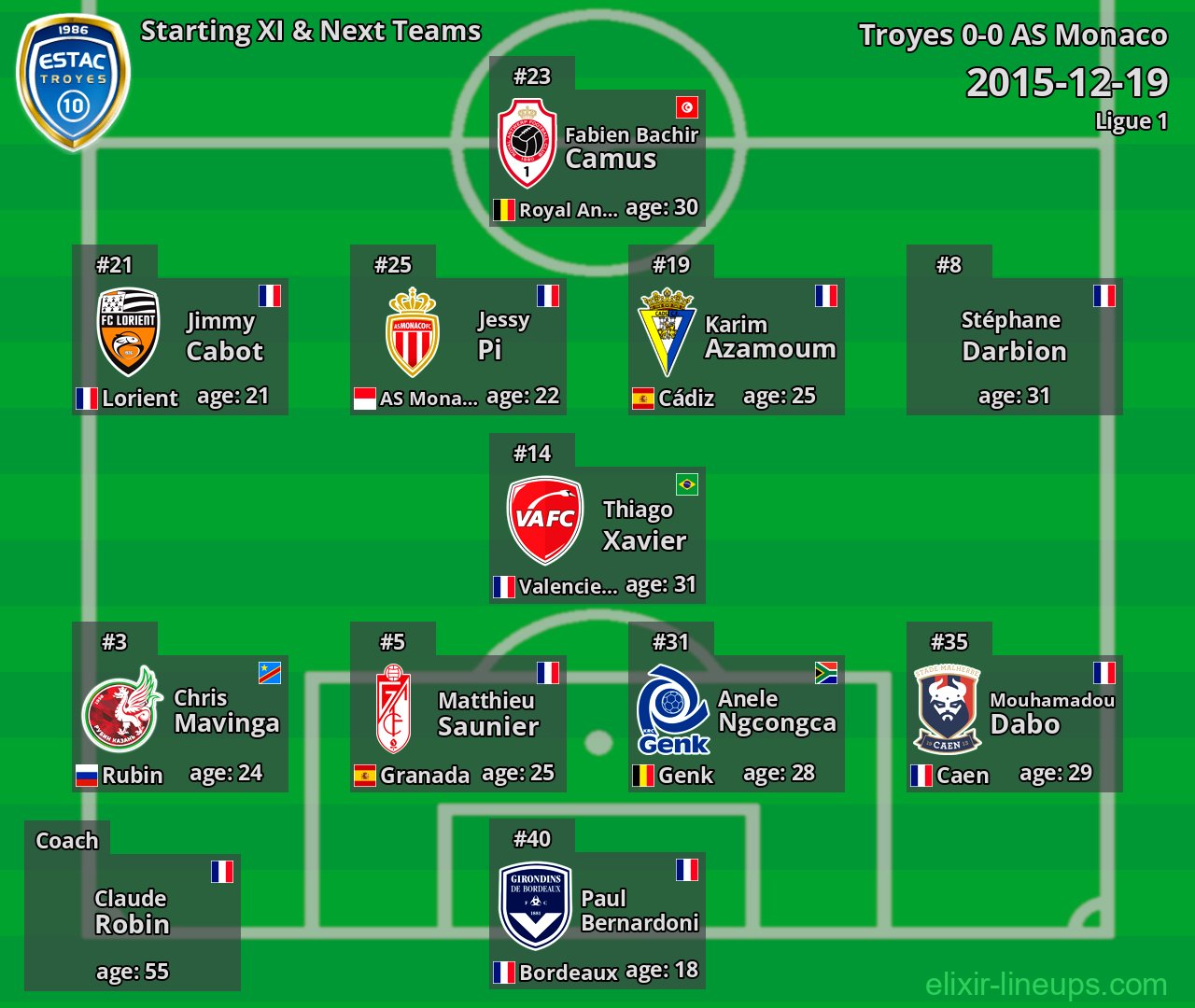 Troyes Starting XI & Next Teams 2015-12-19