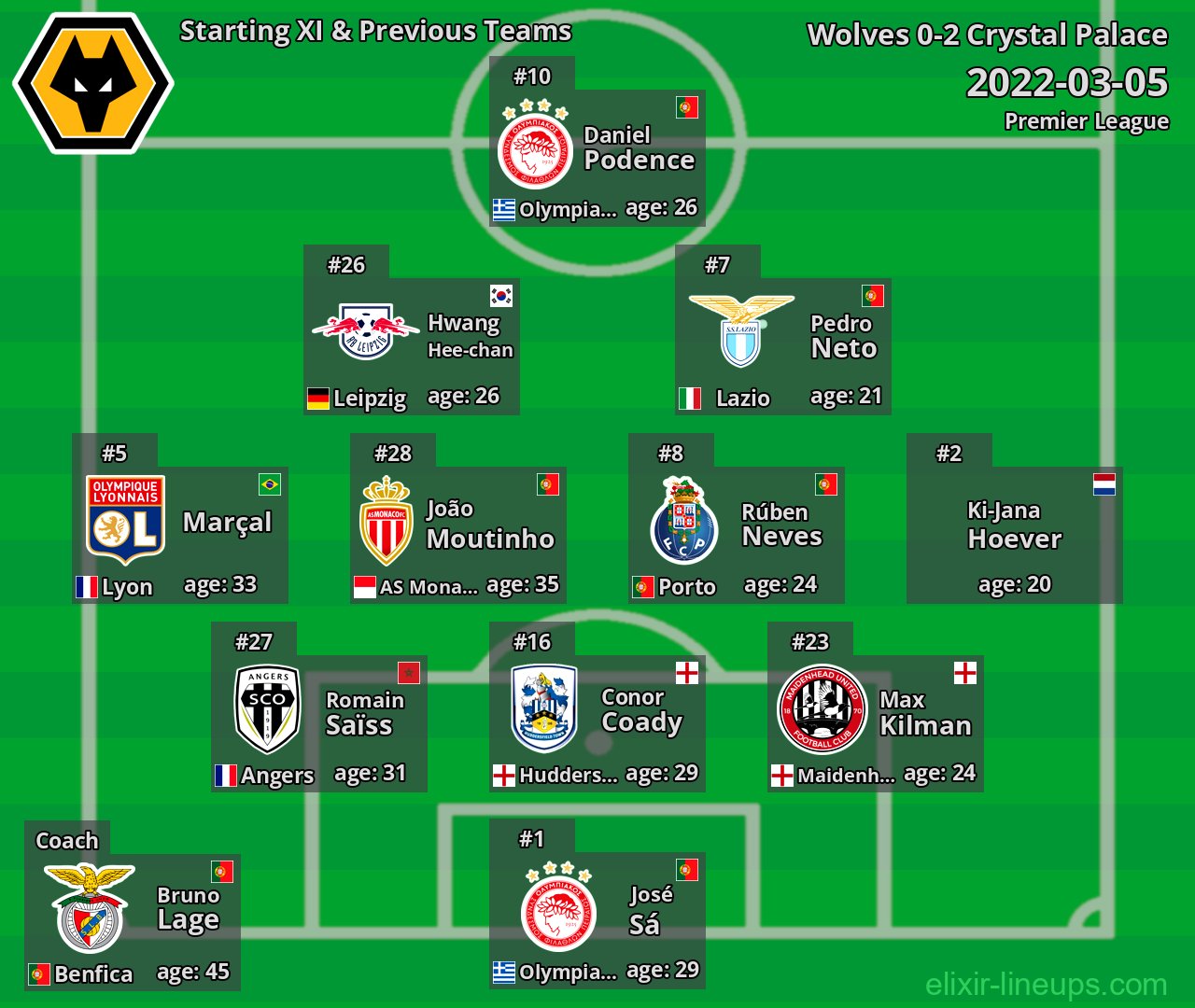 Wolves Starting XI & Previous Teams 2022-03-05