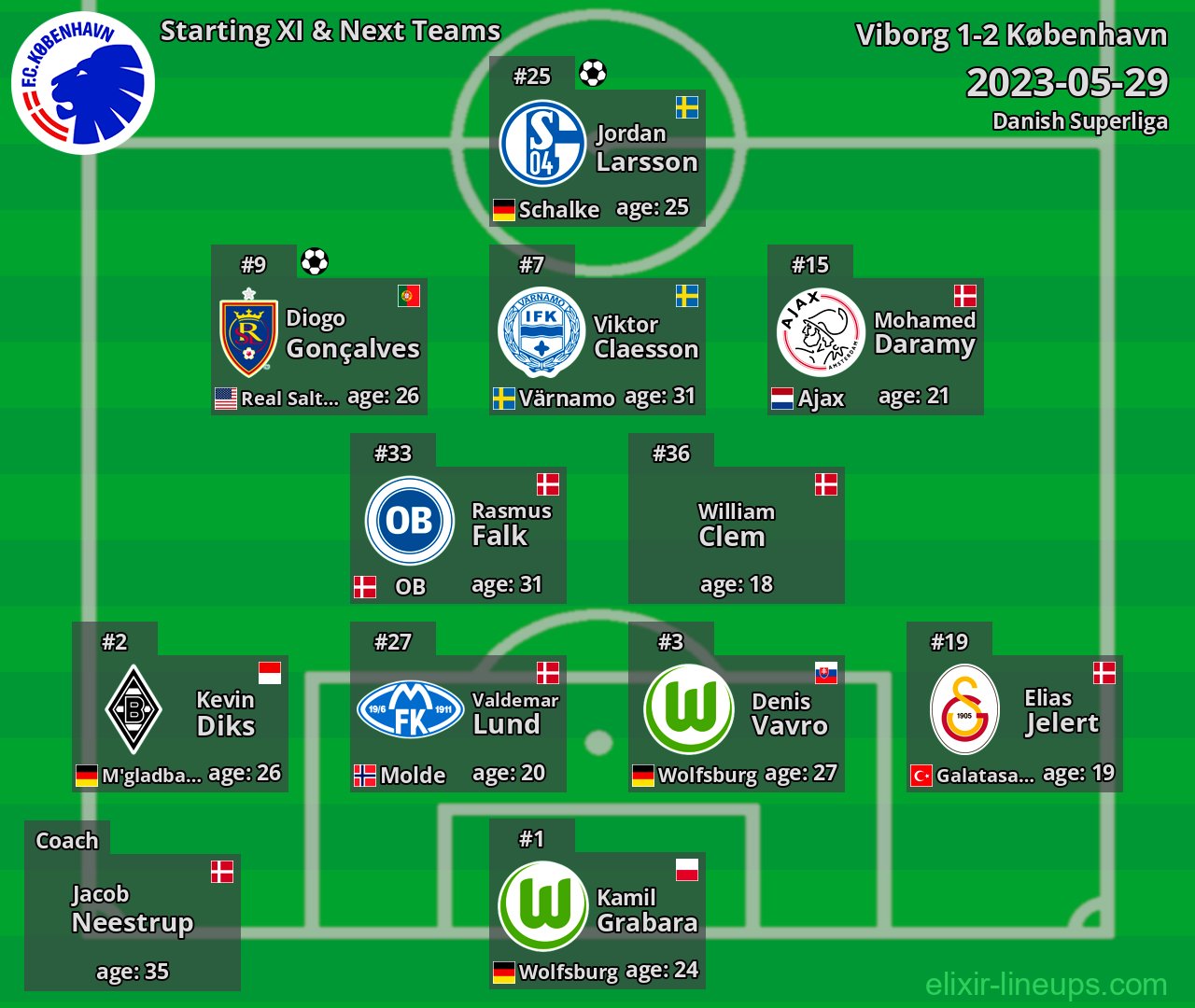 København Starting XI & Next Teams 2023-05-29
