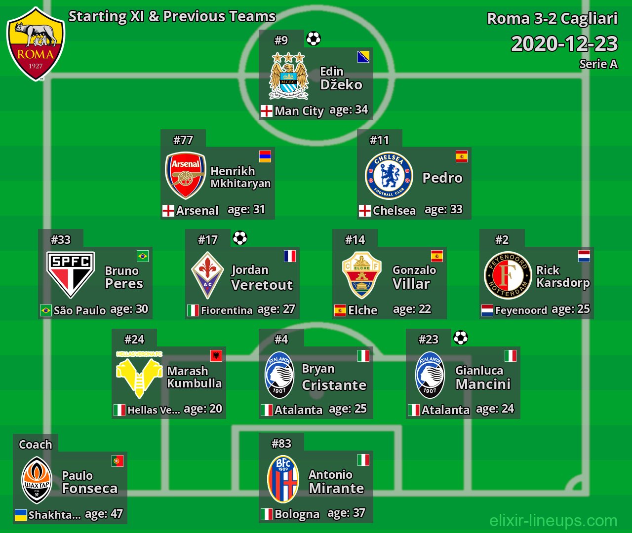 Roma Starting XI & Previous Teams 2020-12-23