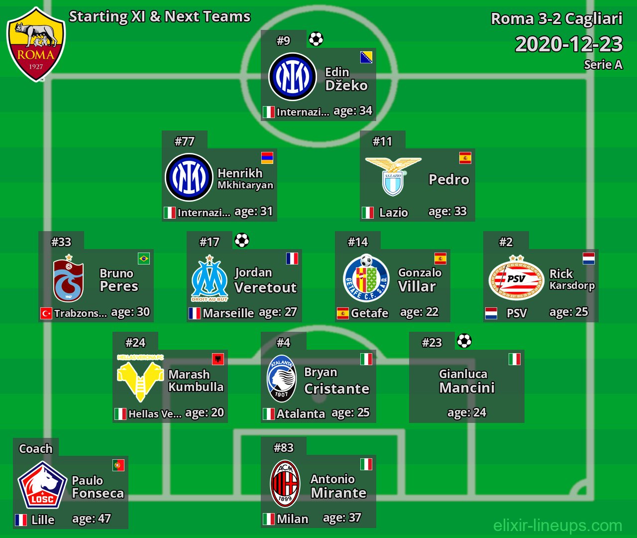 Roma Starting XI & Next Teams 2020-12-23