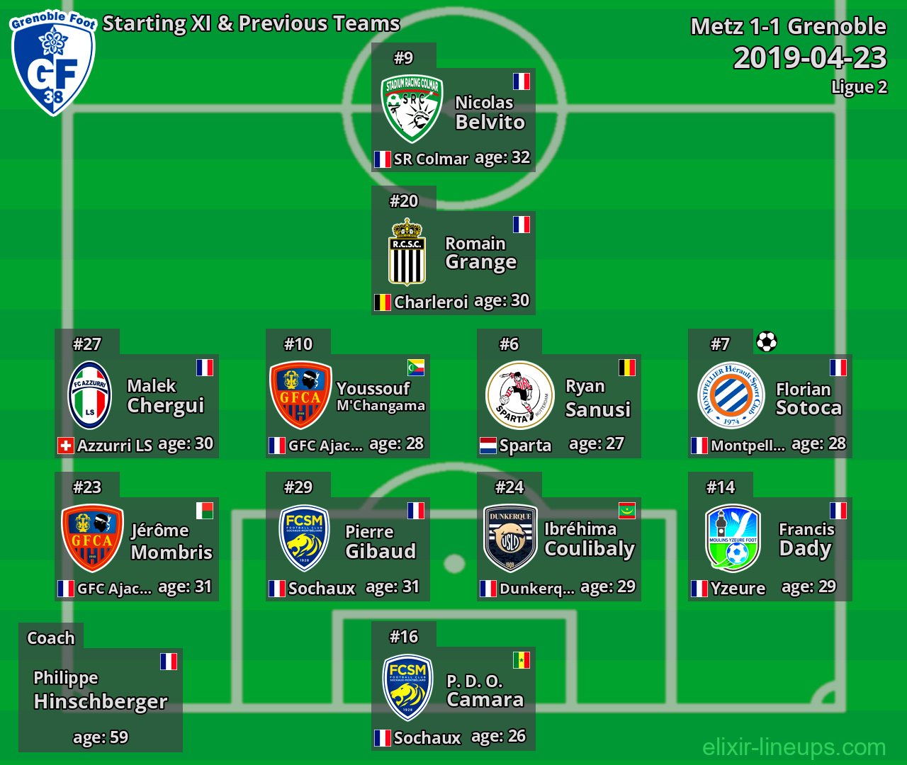 Grenoble Starting XI & Previous Teams 2019-04-23