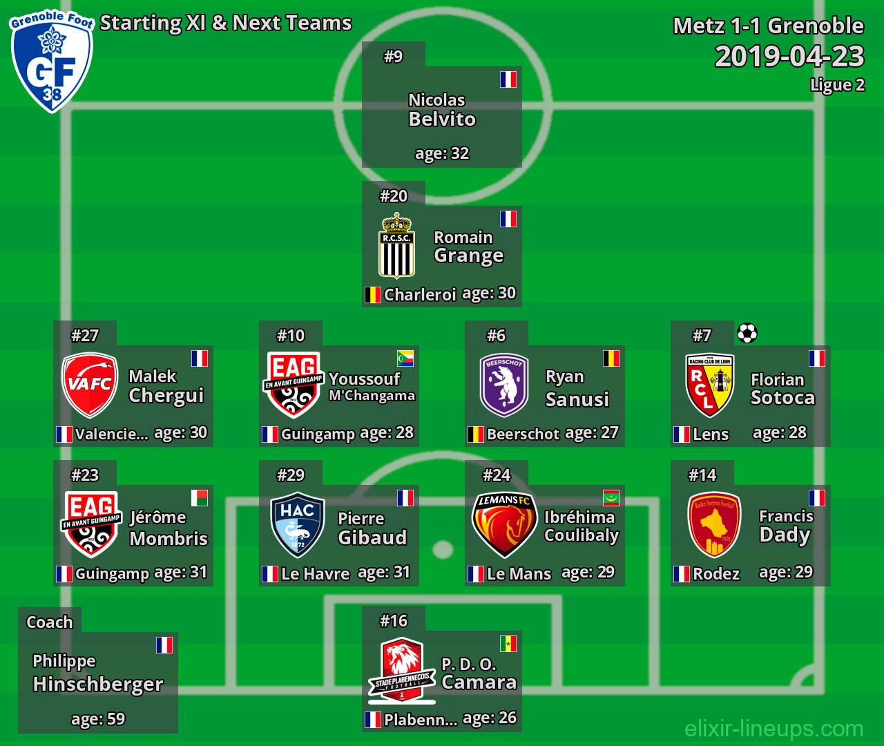 Grenoble Starting XI & Next Teams 2019-04-23