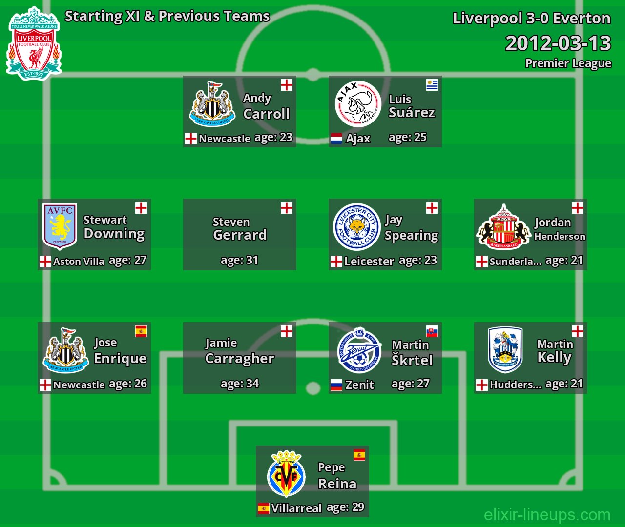 Liverpool Starting XI & Previous Teams 2012-03-13