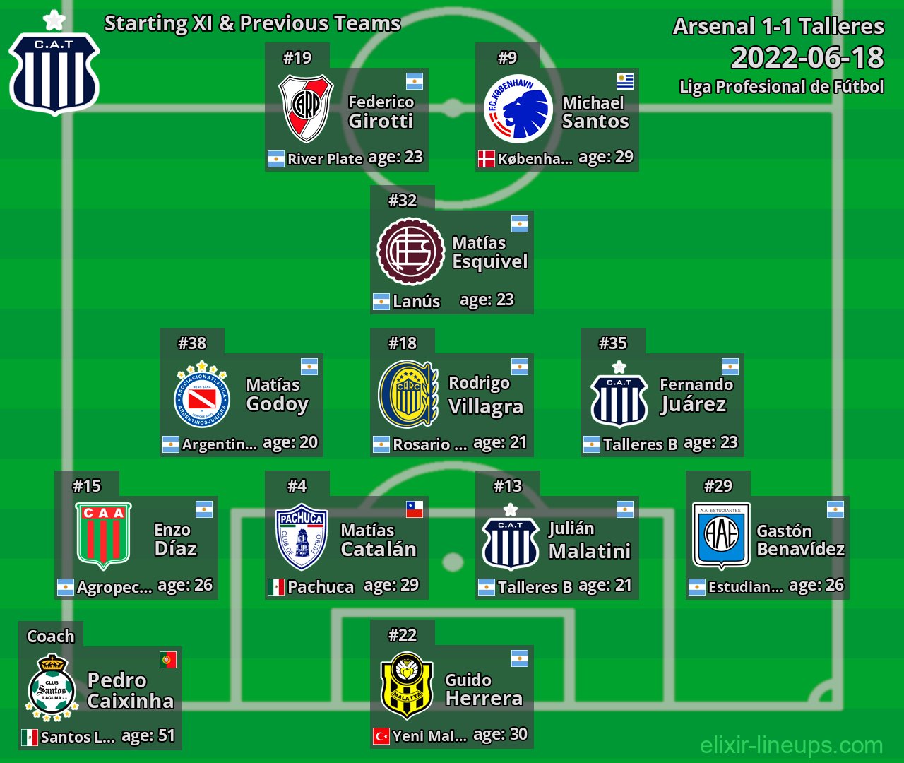 Talleres Starting XI & Previous Teams 2022-06-18