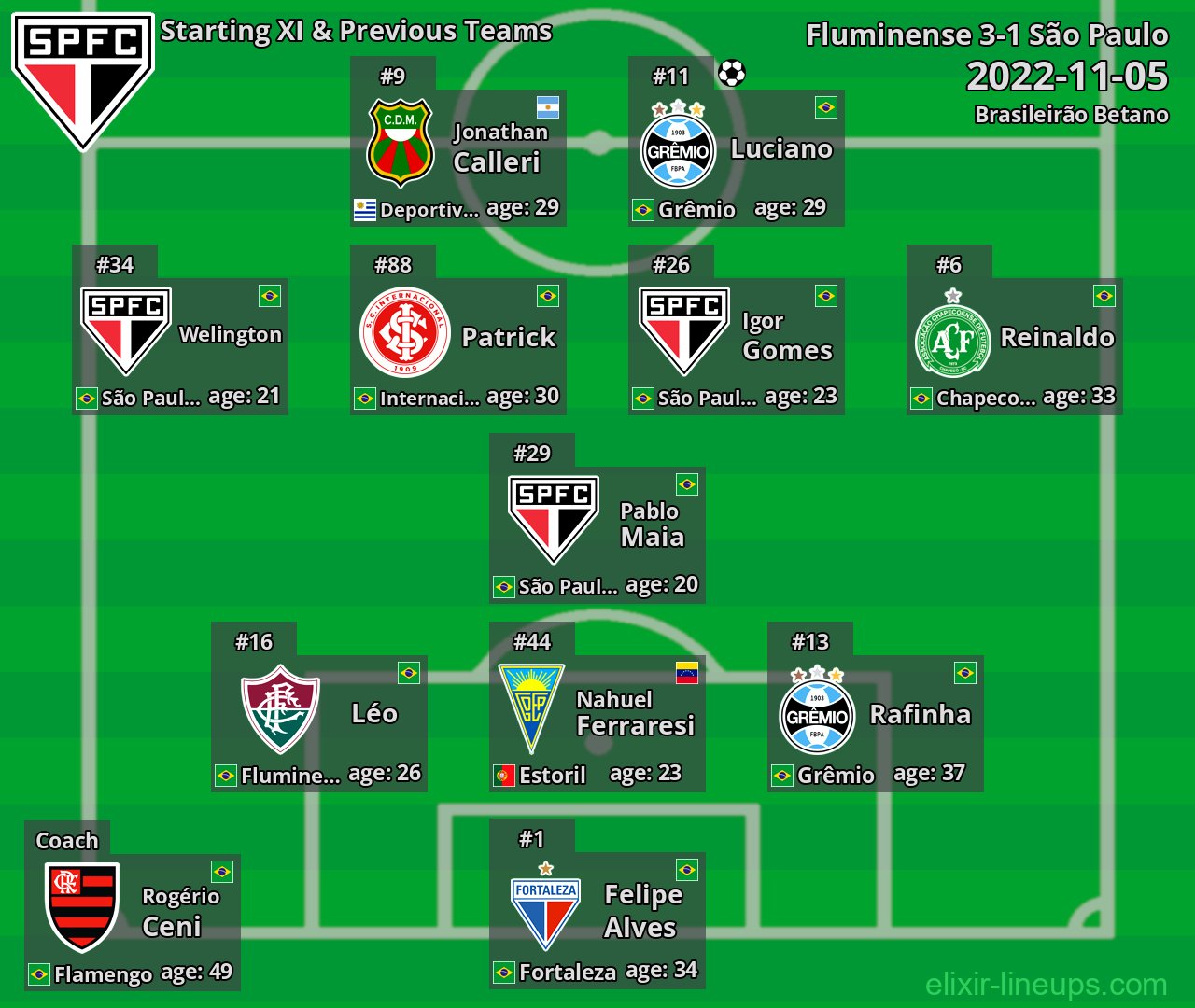 São Paulo Starting XI & Previous Teams 2022-11-05