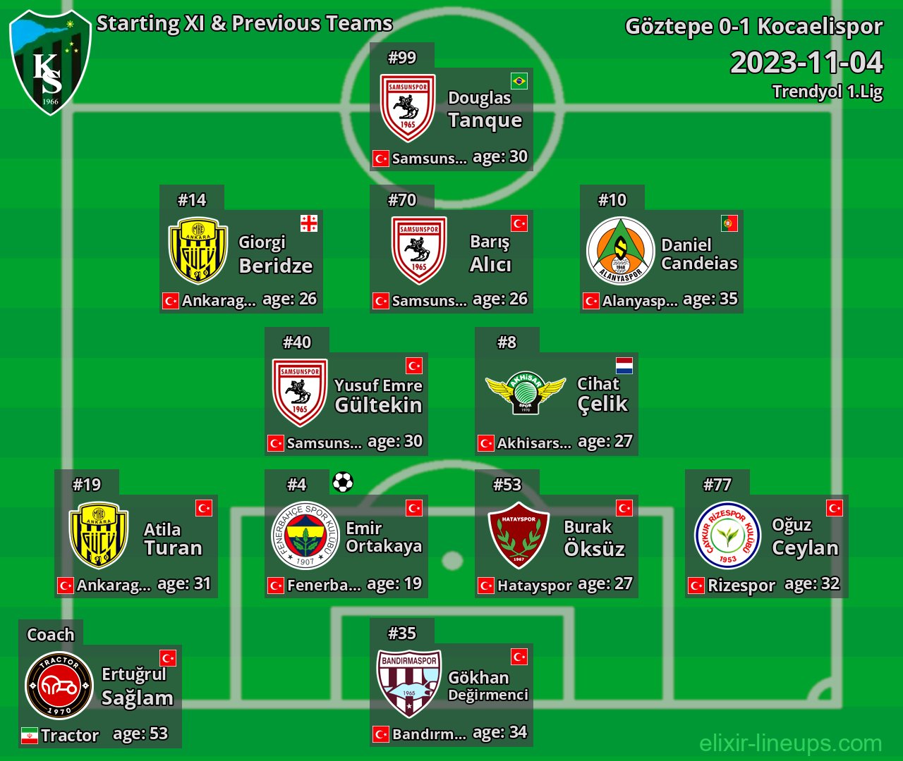 Kocaelispor Starting XI & Previous Teams 2023-11-04