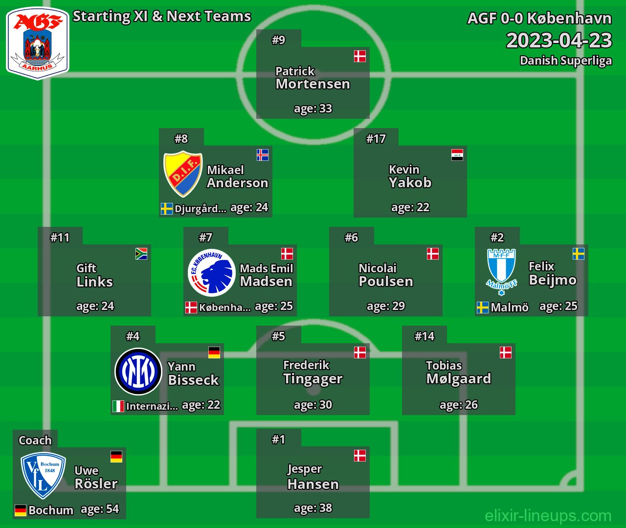AGF Starting XI & Next Teams 2023-04-23