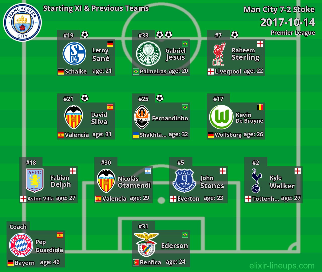 Man City Starting XI & Previous Teams 2017-10-14