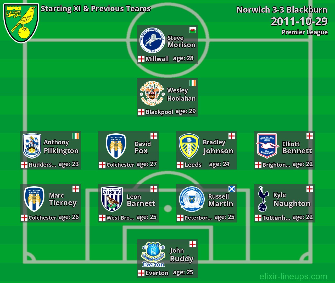 Norwich Starting XI & Previous Teams 2011-10-29