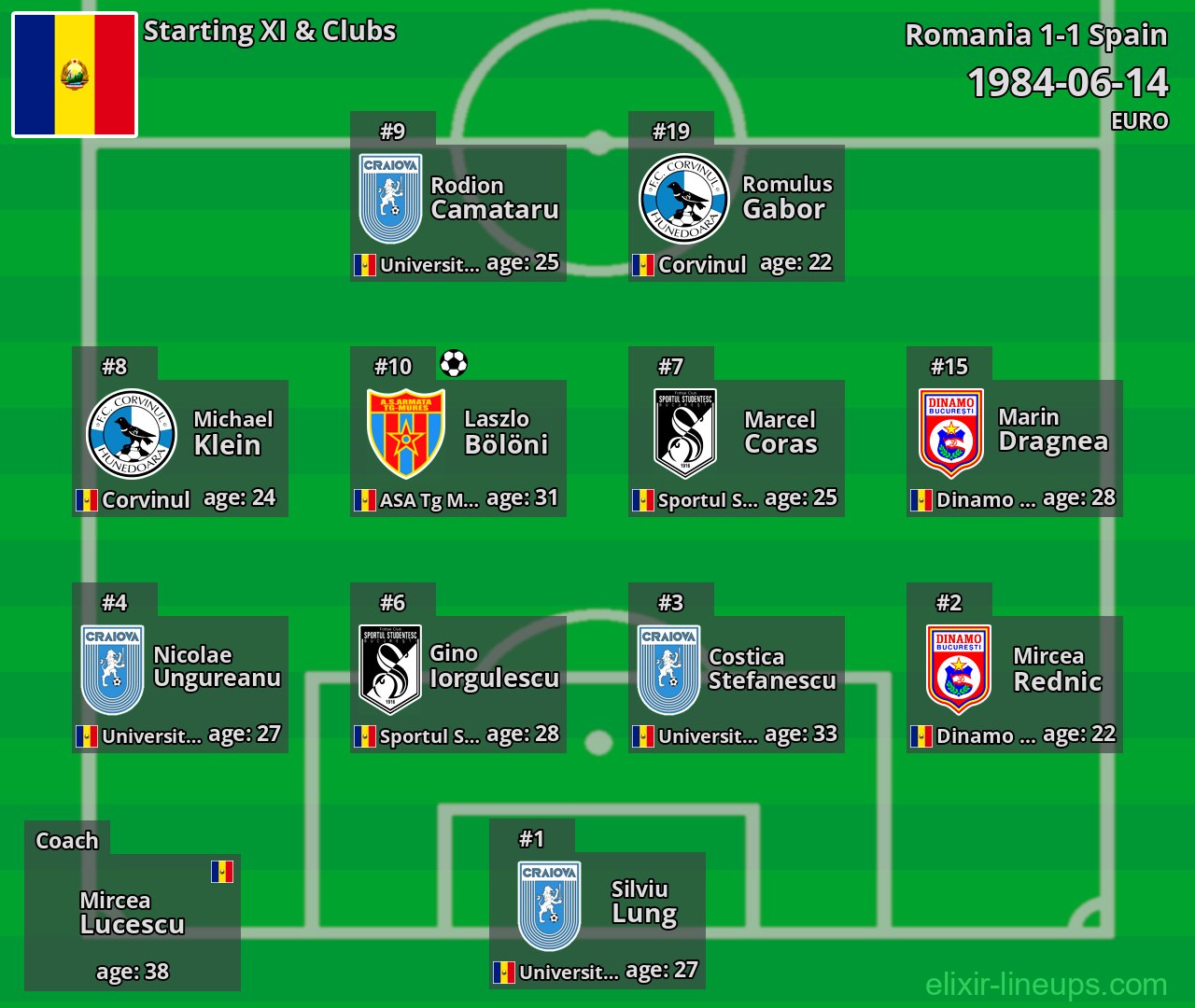 Romania Starting XI 1984-06-14