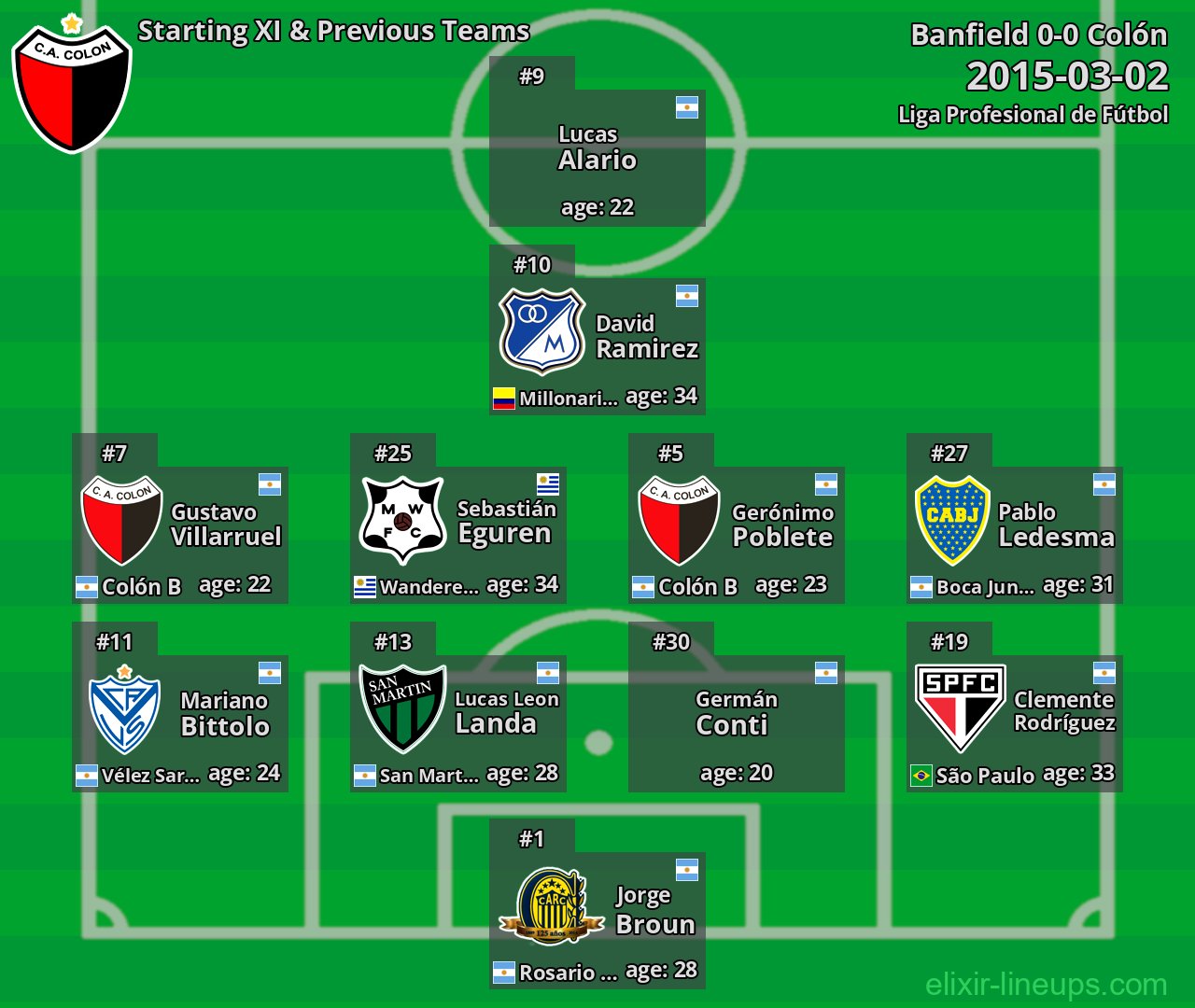 Colón Starting XI & Previous Teams 2015-03-02