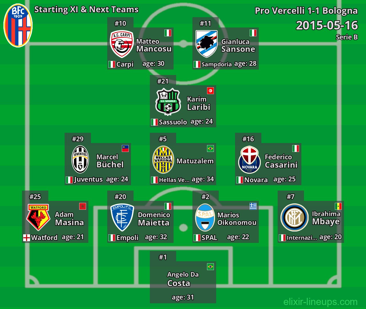 Bologna Starting XI & Next Teams 2015-05-16
