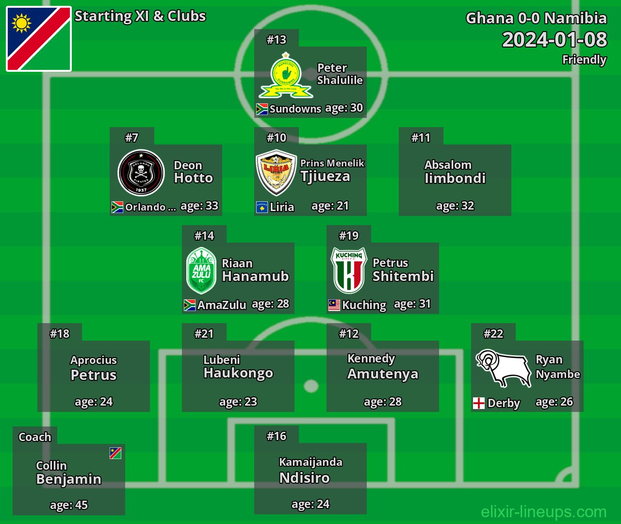 Namibia Starting XI 2024-01-08