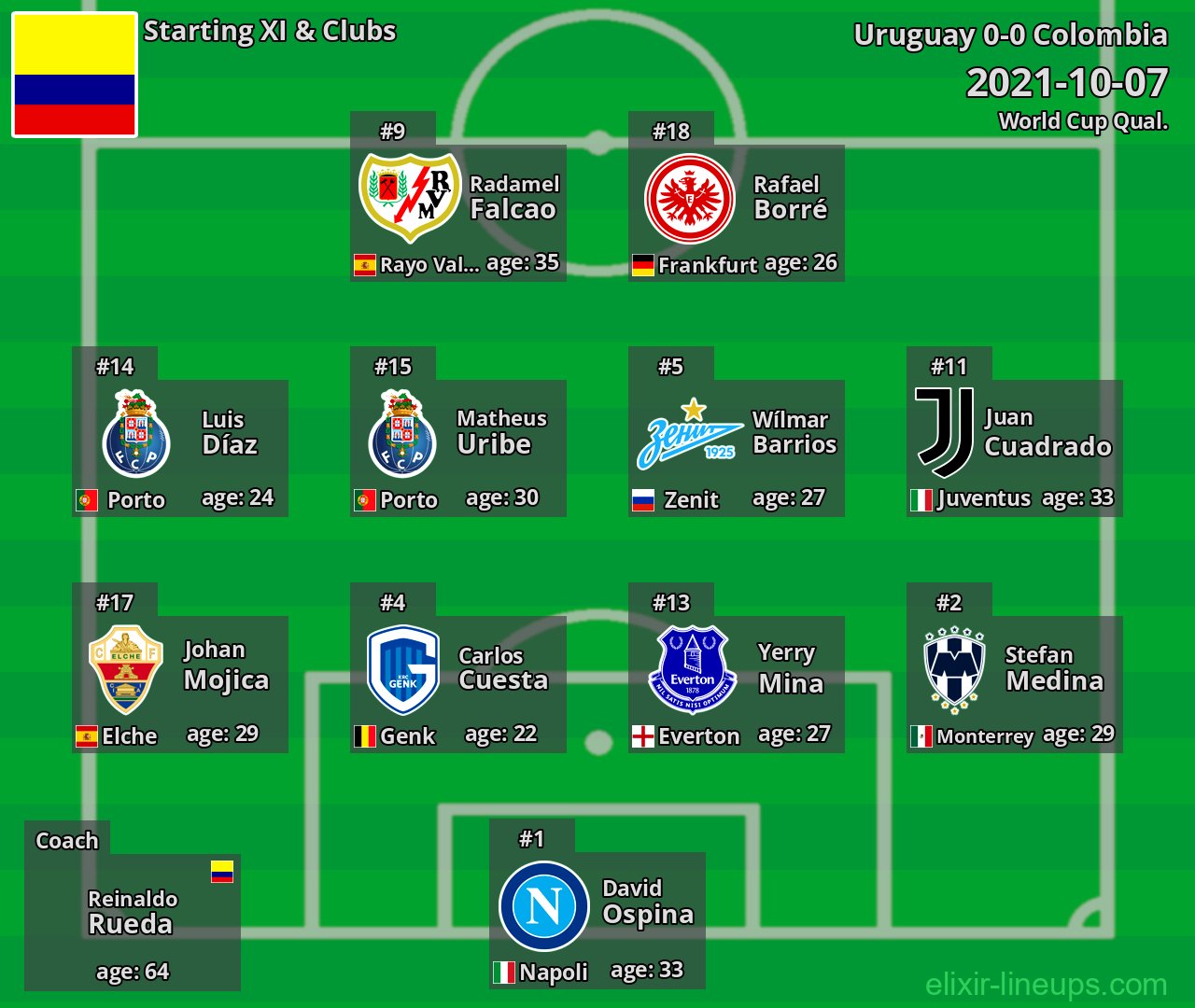 Colombia Starting XI 2021-10-07