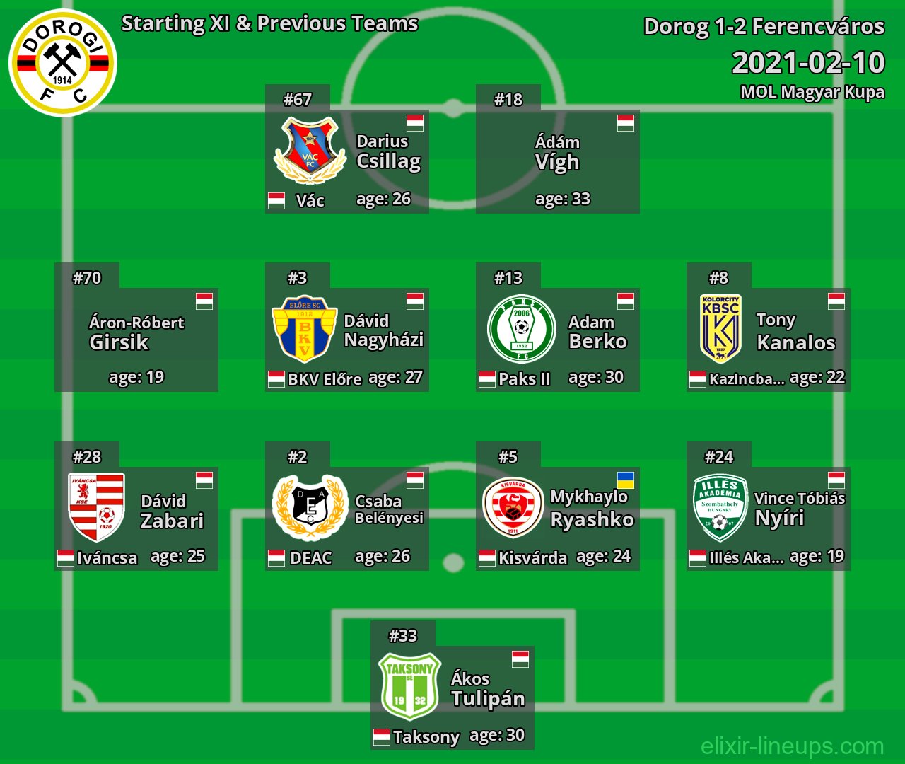 Dorog Starting XI & Previous Teams 2021-02-10
