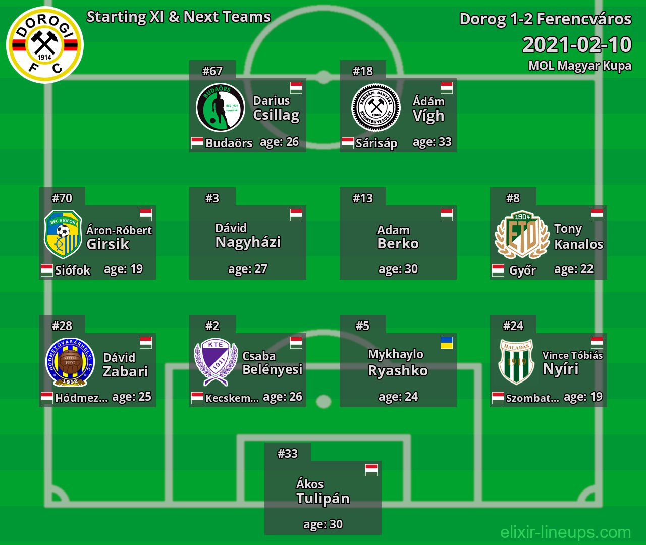 Dorog Starting XI & Next Teams 2021-02-10