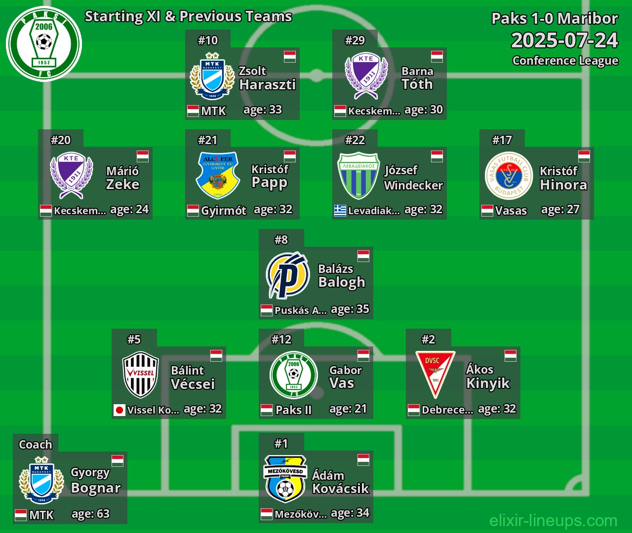 Paks Starting XI & Previous Teams 2025-07-24