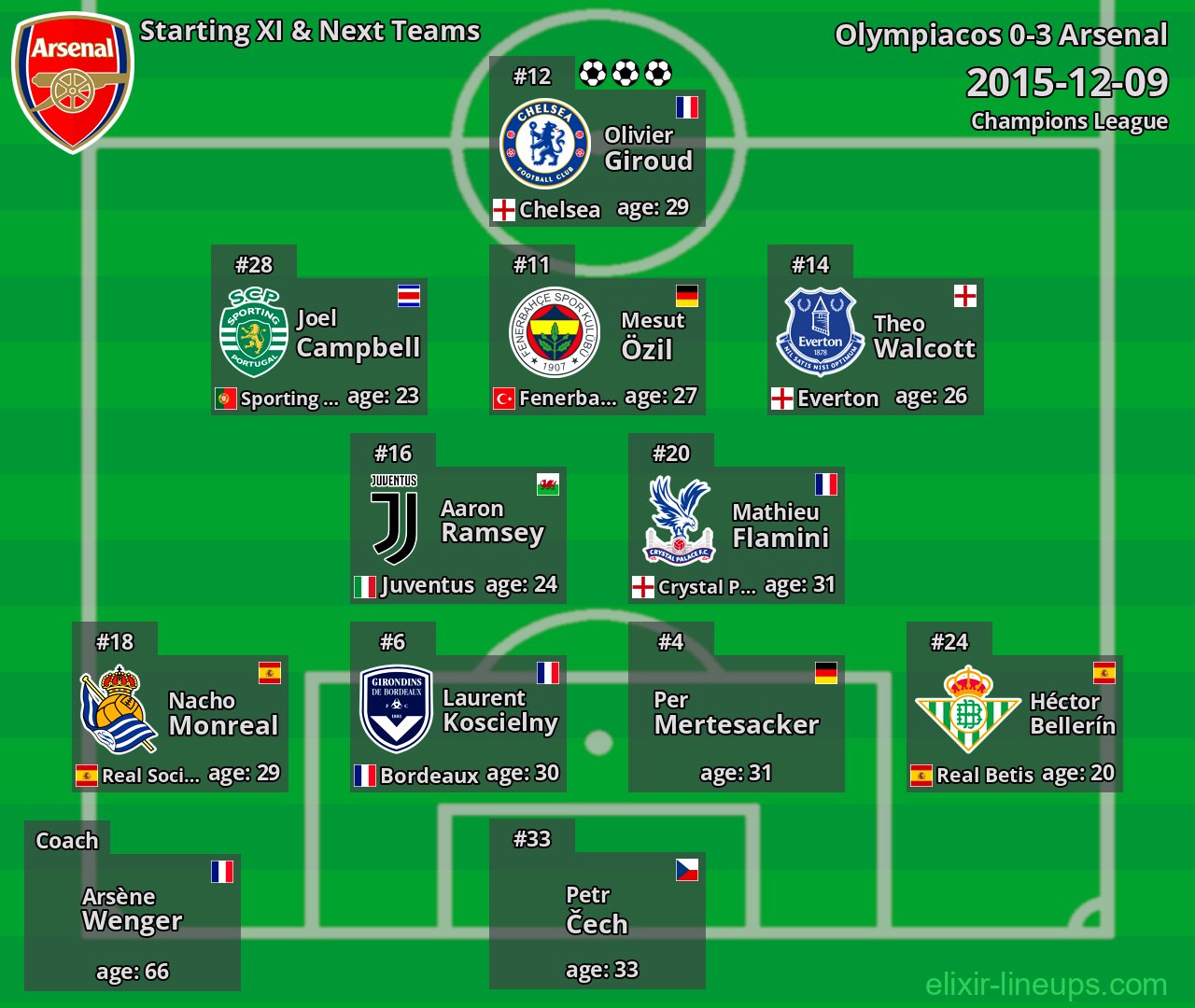 Arsenal Starting XI & Next Teams 2015-12-09