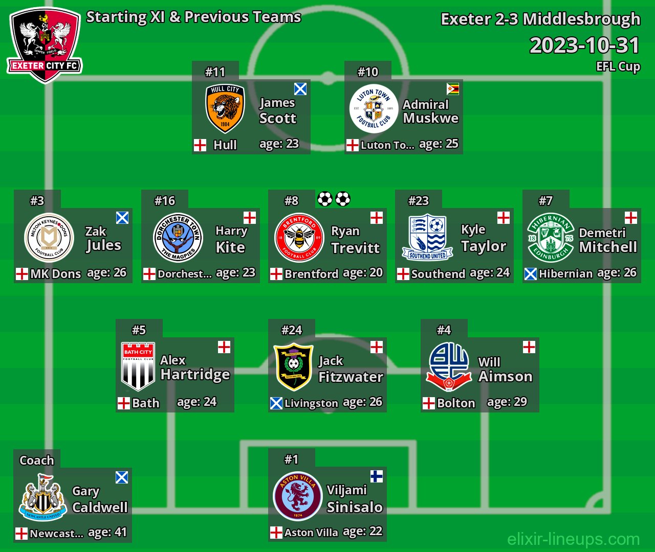 Exeter Starting XI & Previous Teams 2023-10-31