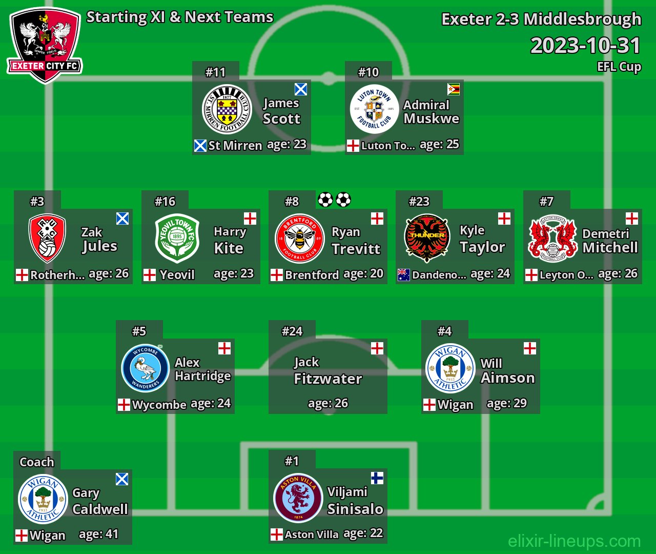 Exeter Starting XI & Next Teams 2023-10-31